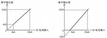 三菱FX5U PLC內(nèi)置模擬量輸入為電流怎么設(shè)置？