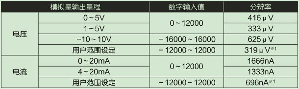 D/A部輸入輸出特性、分辨率
