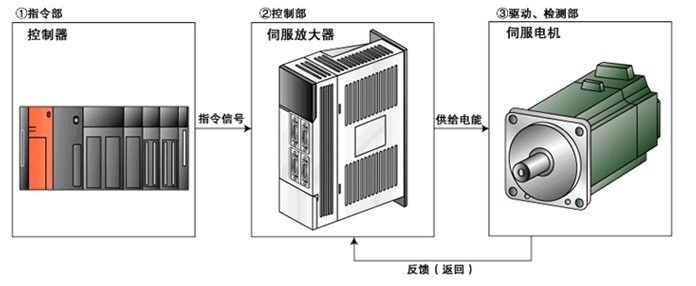 伺服驅(qū)動器維修檢測的七大方法之一，自己簡單操作可以搞定